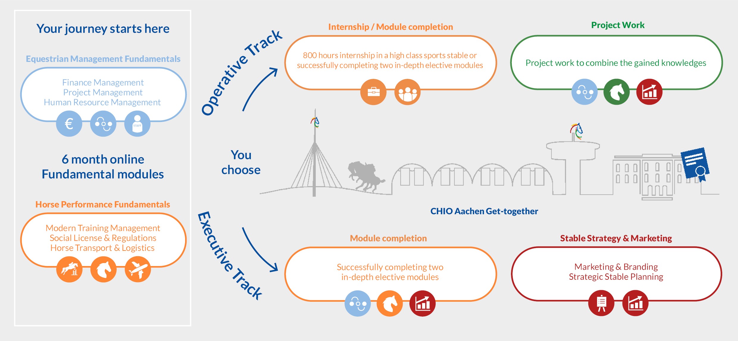 Ablauf Stable Management Study